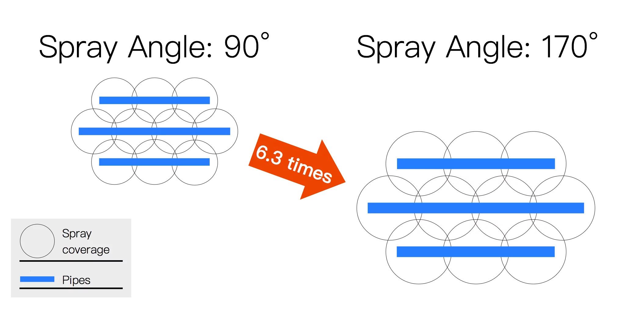 Spray angle and coverage