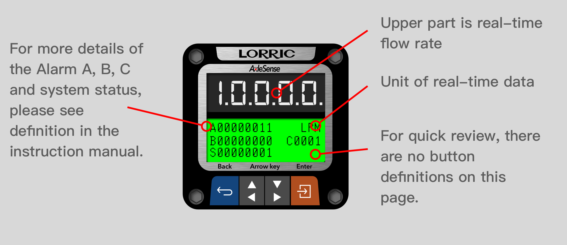 Lorric AxleSense paddle wheel flow meter Alarm and system Status Description