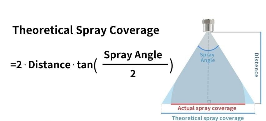 Theoretical spray coverage of nozzles