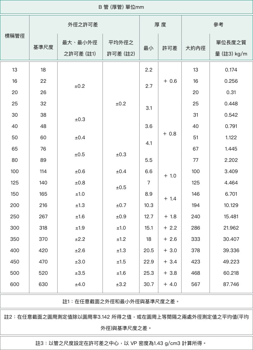 B 管 (厚管) 各管徑尺寸整理表