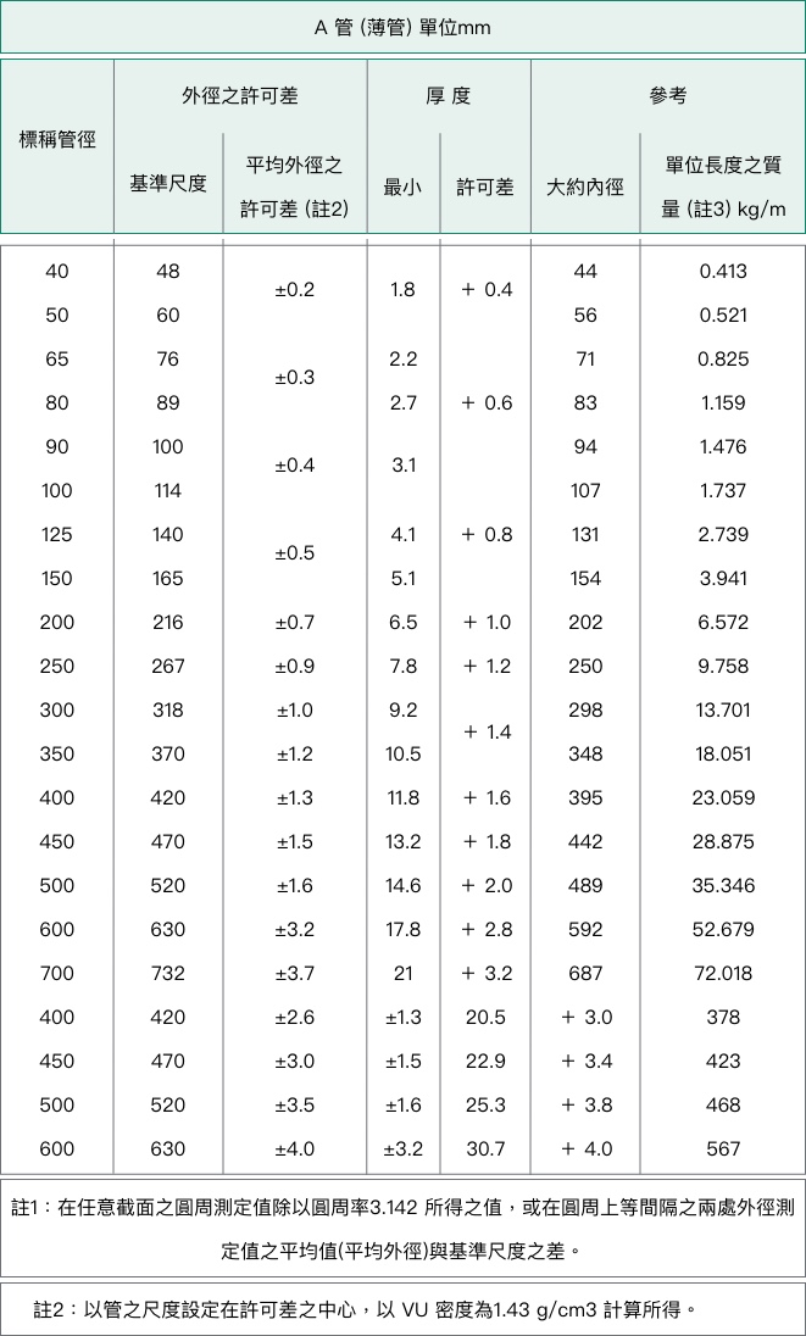 A 管 (厚管) 各管徑尺寸整理表