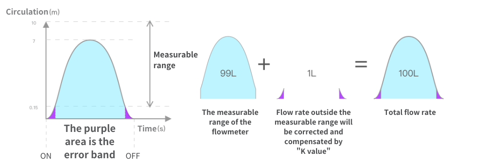 Quantitative injection - K value correction principle 1