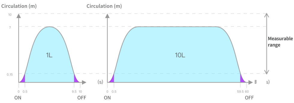 Quantitative injection - K value correction principle 2