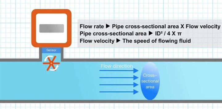 Flow Rate Calculation: Flow Rate, Flow Velocity, and Pipe Size