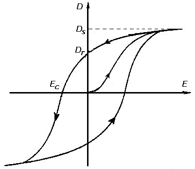 Electric displacement field D of a ferroelectric material as the electric field E is first decreased, then increased. The curves form a hysteresis loop. (Wikipedia)