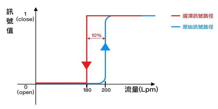 什麼是遲滯現象？如何選擇最佳遲滯範圍？