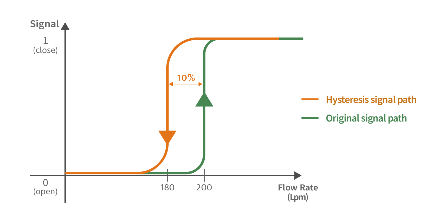 What is Hysteresis? How it improves flow accuracy?