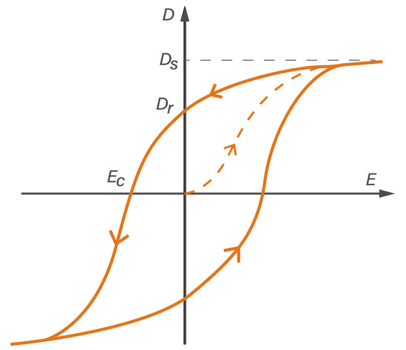 Electric displacement field D of a ferroelectric material as the electric field E is first decreased, then increased. The curves form a hysteresis loop. (Wikipedia)