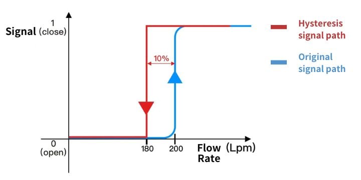 What is Hysteresis? How it improves flow accuracy?