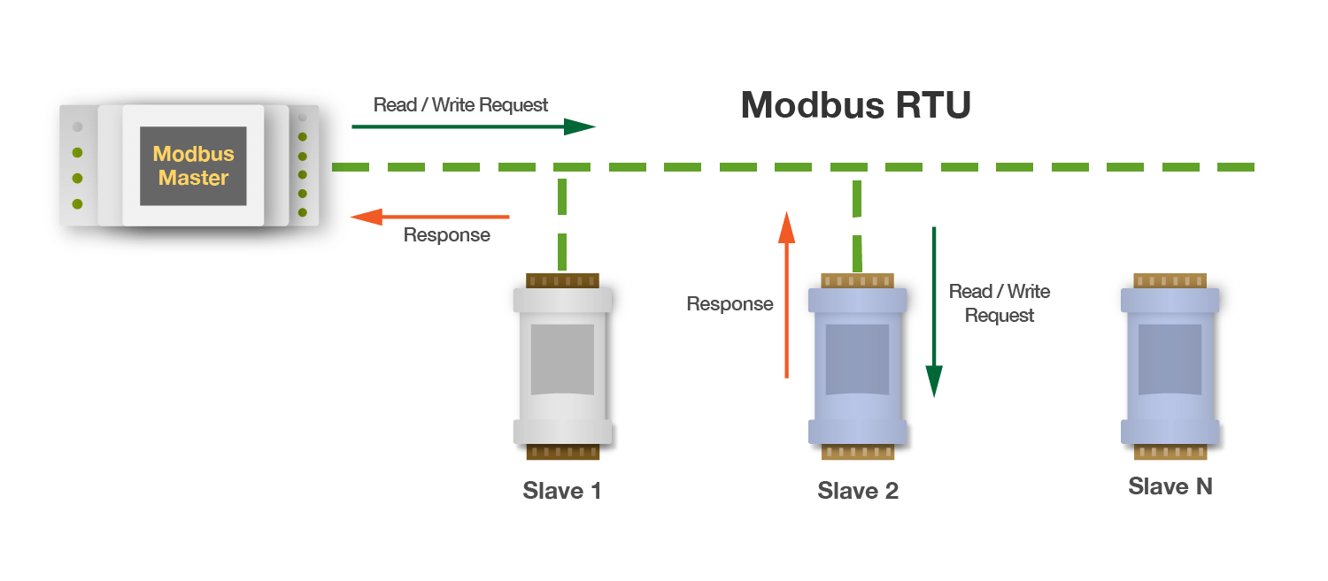 Modbus RTU master-slave architecture