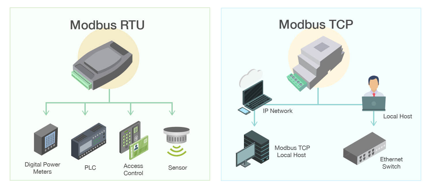 Modbus RTU vs Modbus TCP