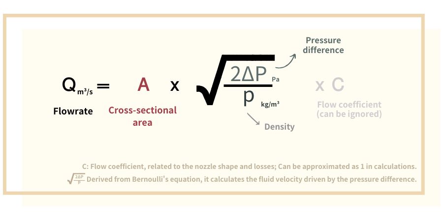 Flow Rate = Cross-sectional Area × Square Root of (Pressure Difference ÷ Density)