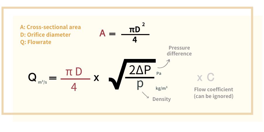 By understanding the relationship between cross-sectional area and orifice size, we can derive the relationship between flow rate and orifice diameter.