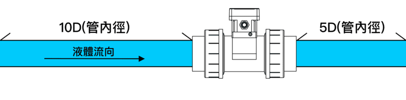 管內徑：前 10D 後 5D 示意圖