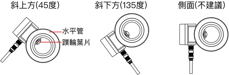 蹼輪流量計安裝於水平管側傾斜 45 或 135 度角位置示意圖