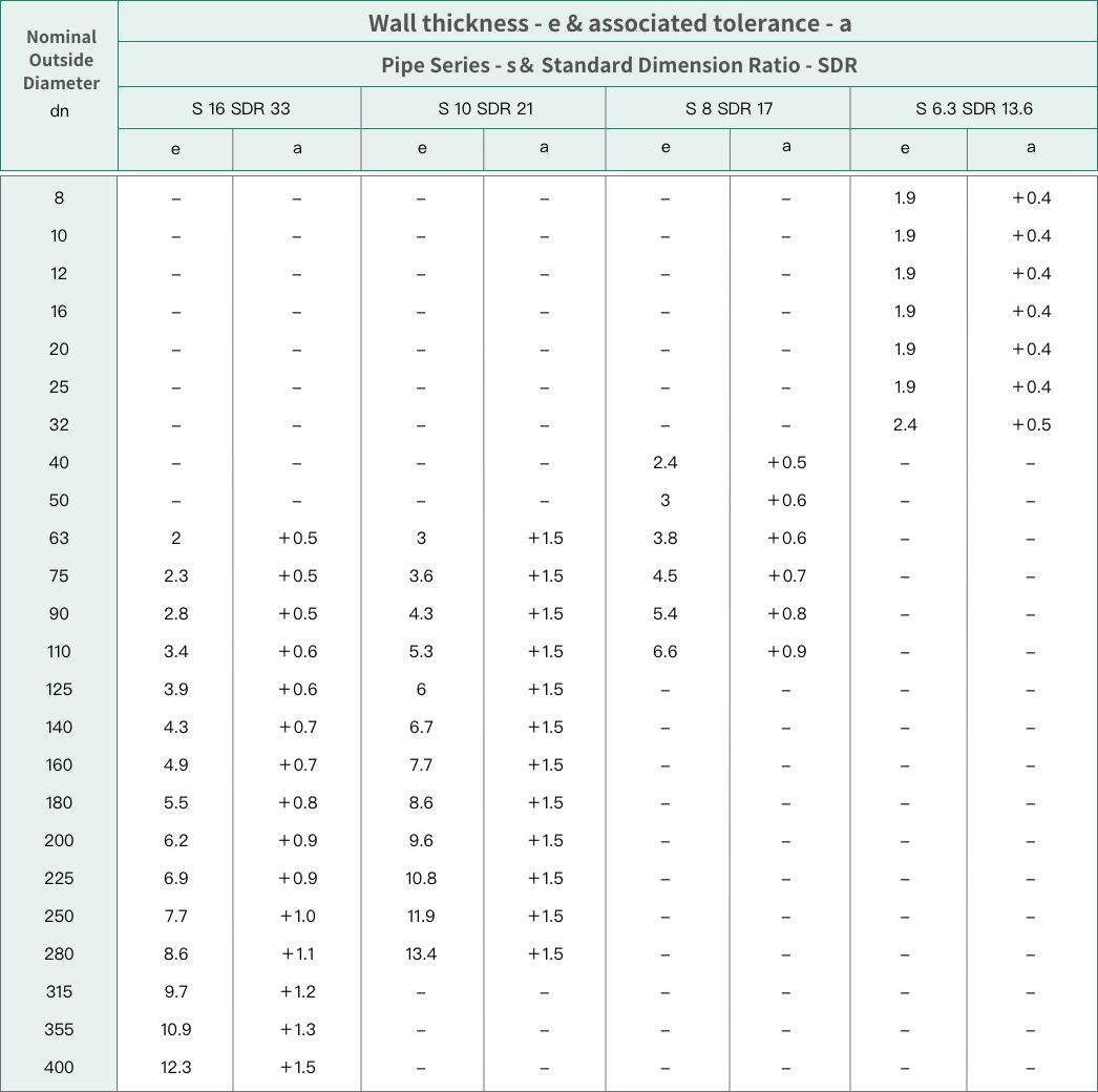 (Table3.2) PVDF Piping Size Specifications (mm)