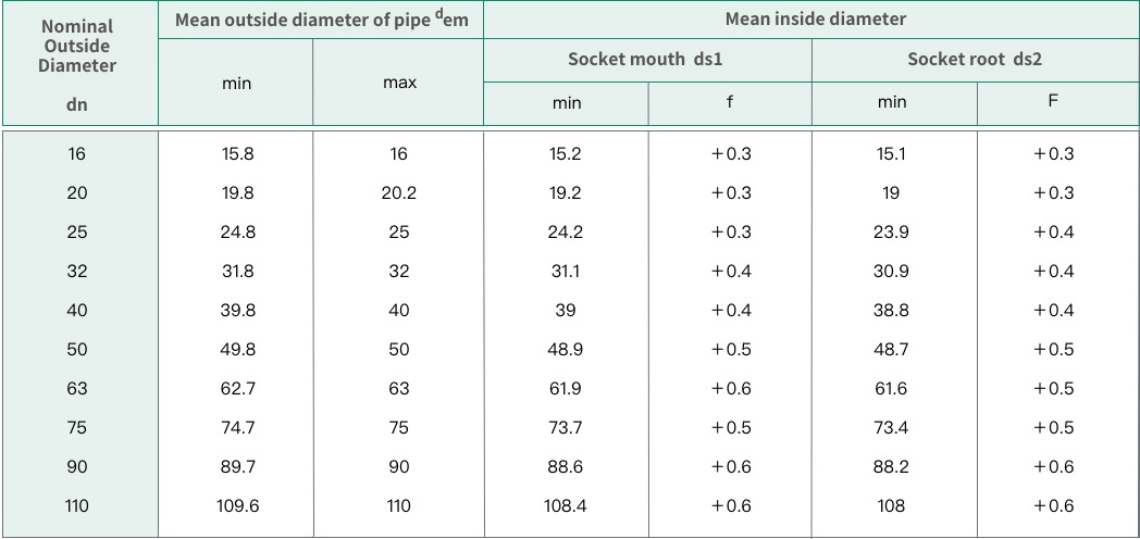PVDF Socket Weld Fitting Dimensions of the Socket End and Length (ISO 10931)