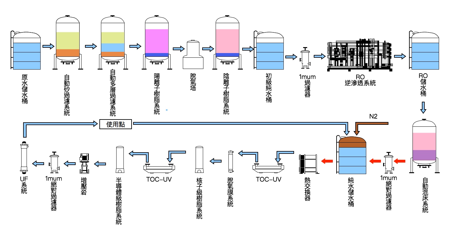 技术实力 产业应用 工业制程中都需要使用比饮用水更高纯度的用水,如