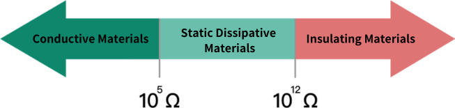  Electrostatic Discharge (ESD) Resistance