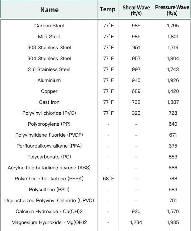 Solid Material Temperature and Sound Speed Comparison Chart [Shear Wave (ft/s) | Pressure Wave (ft/s)]