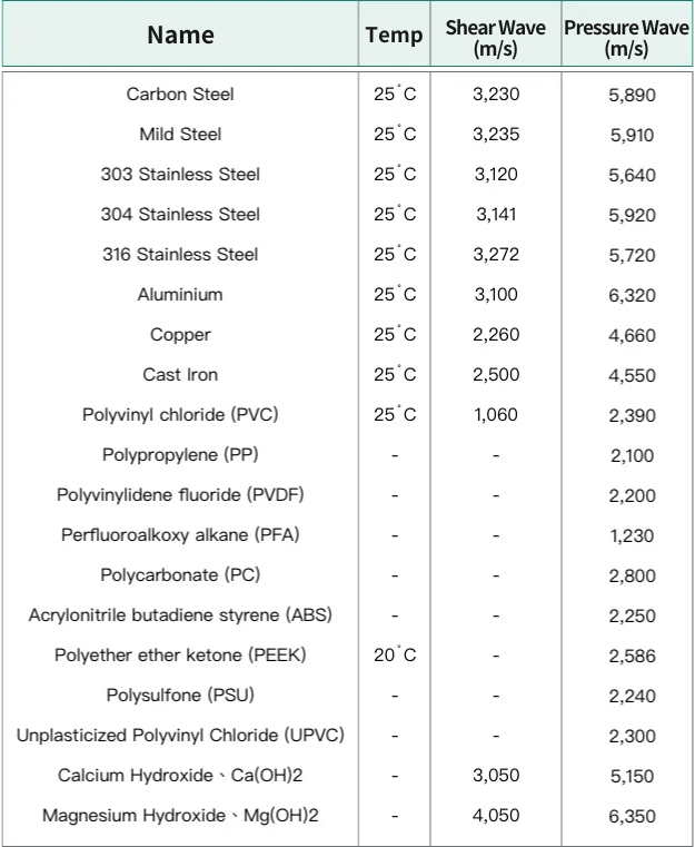 Solid Material Temperature and Sound Speed Comparison Chart [Shear Wave (m/s) | Pressure Wave (m/s)]