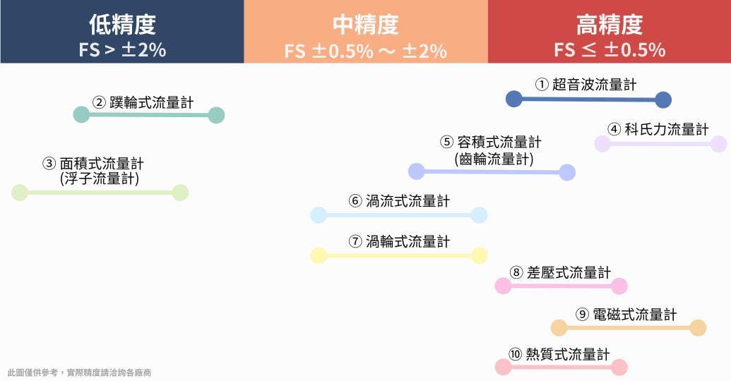 各流量計精度<br/> 精度越高，誤差數值越小，圖片顯示各流量計精度相對關係，並不完全對應特定的誤差數值。