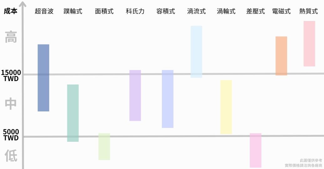 各流量計成本<br/>流量計實際價格會依各廠牌、各通路、性能及尺寸等多種因素而有所不同，圖片僅顯示各流量計成本大致上的相對關係，實際價格請洽詢各商家。