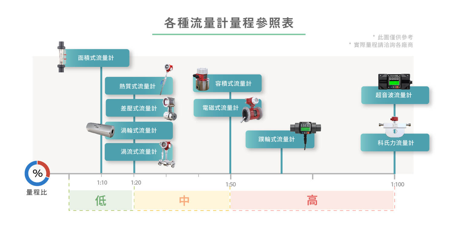 各流量計量程比<br/> 量程越高，可量測的範圍越大，圖片顯示各流量計量程比相對關係，並不完全對應特定的量程數值。