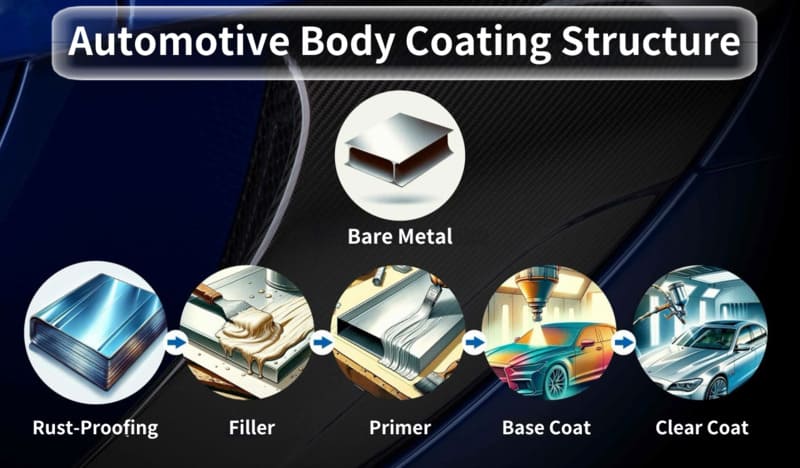 Car Coating Structure