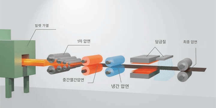 RA (Rolled & Annealed copper) process