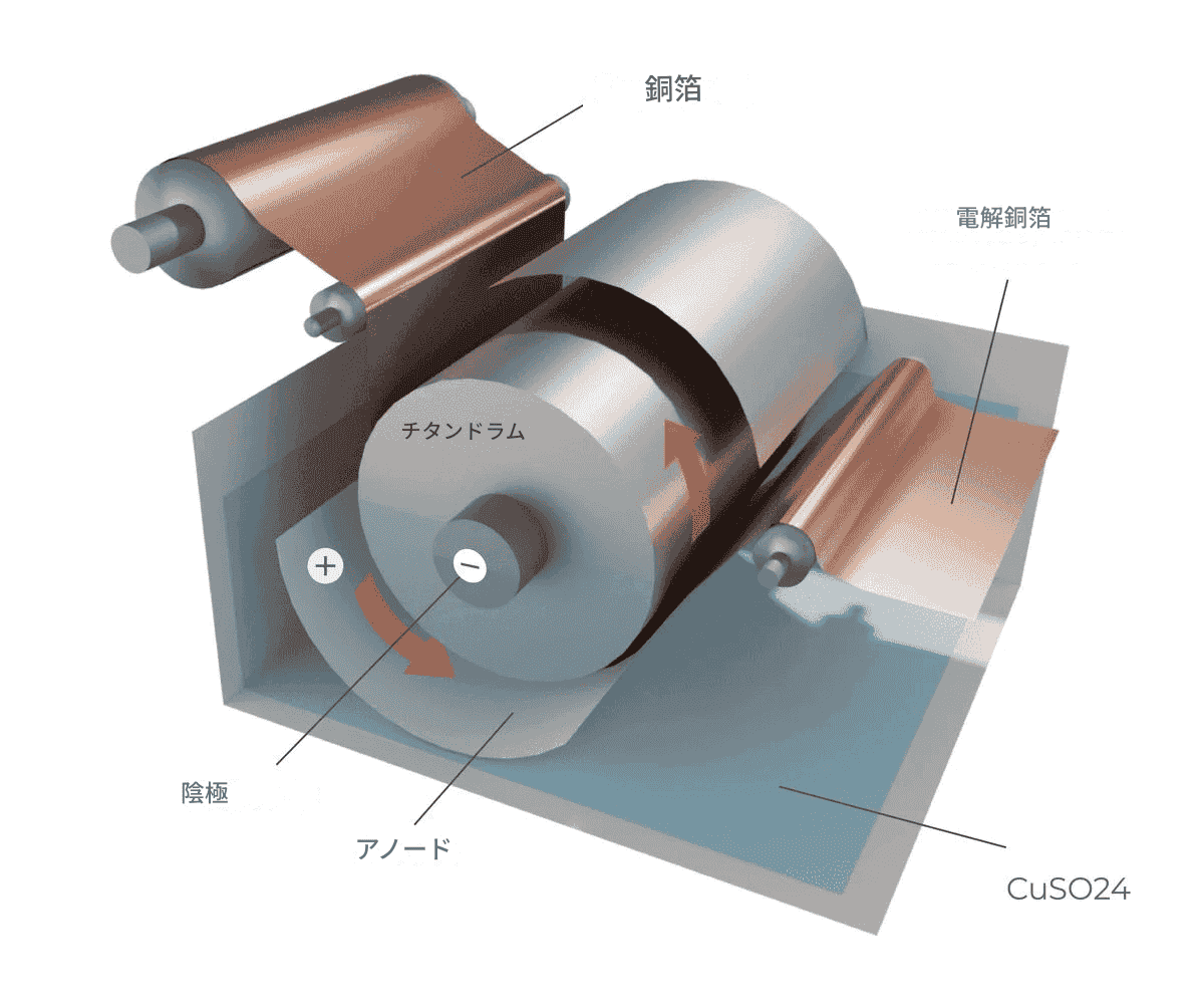 ED（Electrodeposited Copper）