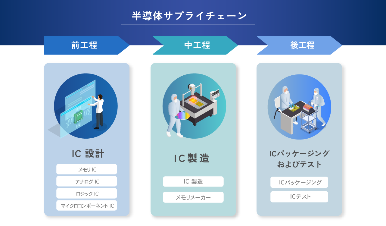 | 半導体産業チェーン