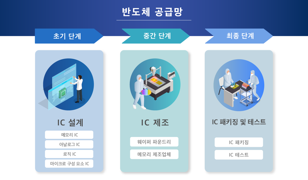 반도체 공급망