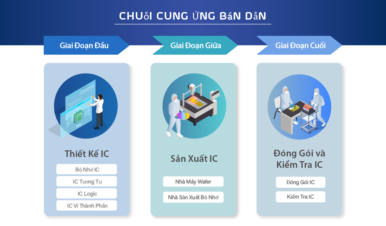 Semiconductor Supply Chain