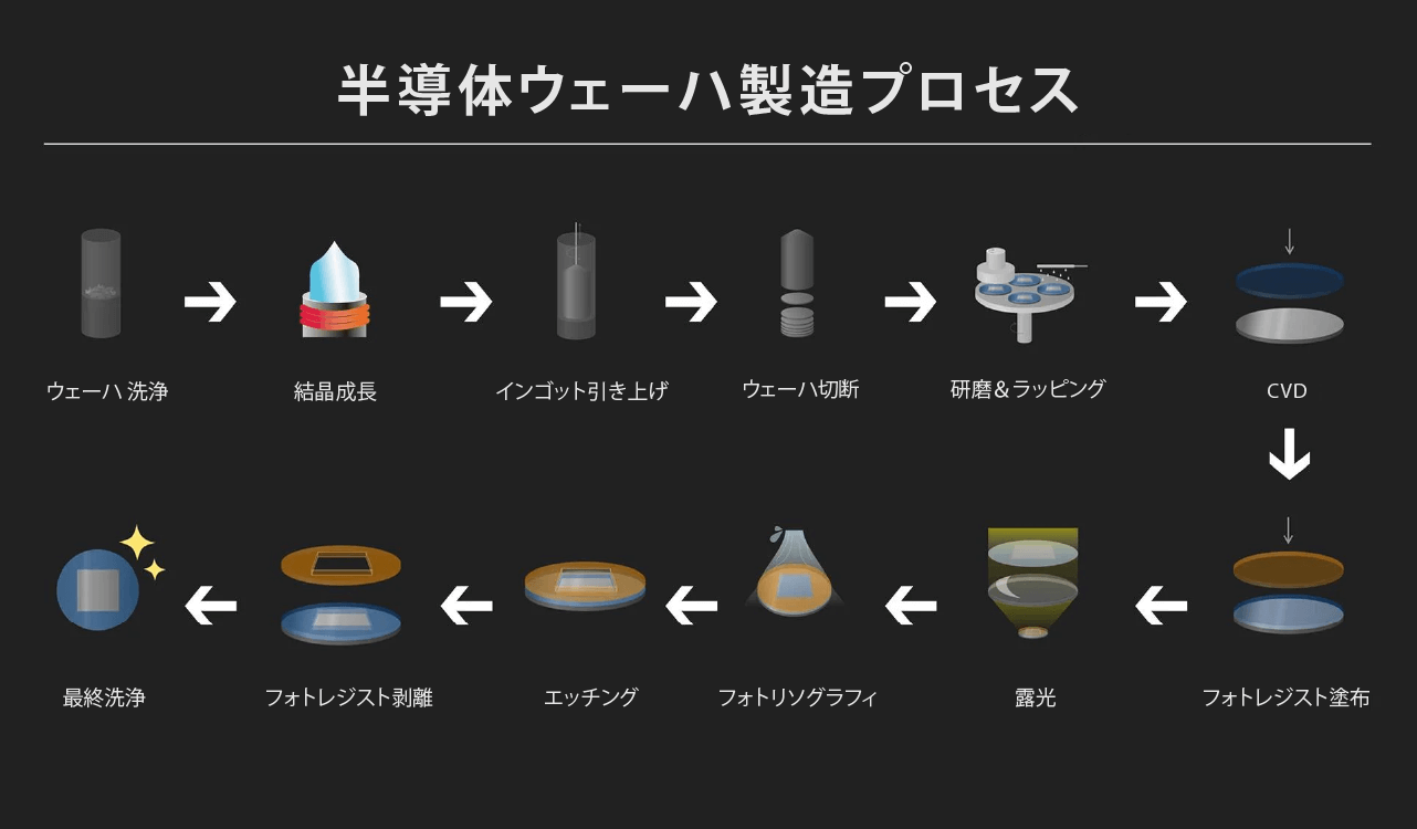 ウェハ製造プロセス（詳細は第4章をご覧ください）