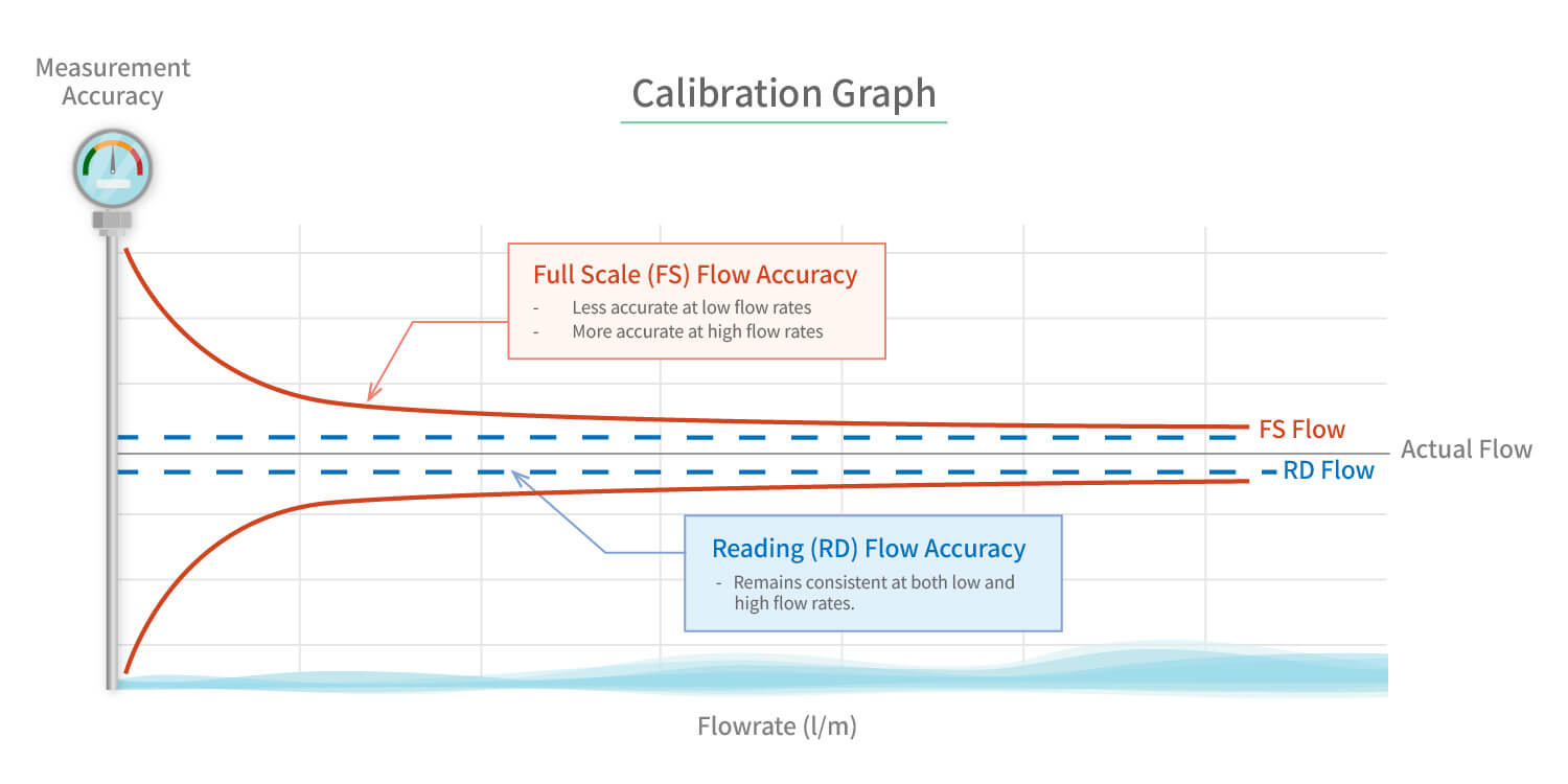 Flow Meter Accuracy