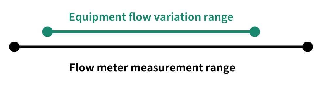 Flow Meter Flow Range