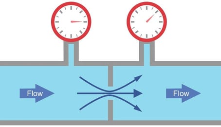 Differential Pressure Flow Meters