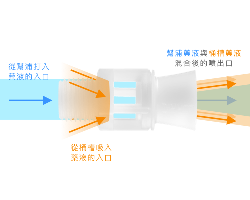 噴灑原理