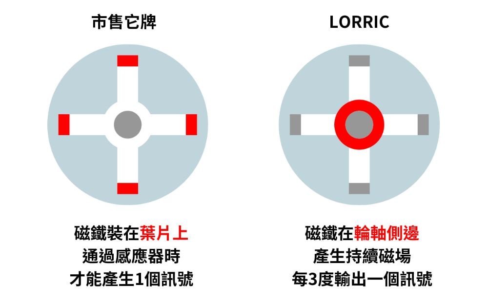 市售蹼輪流量計，霍爾效應，磁鐵裝在葉片上，通過才傳訊號；LORRIC Axlesense葉輪流量計，磁鐵在軸輪側邊，產生持續磁場，每三度輸出一個訊號