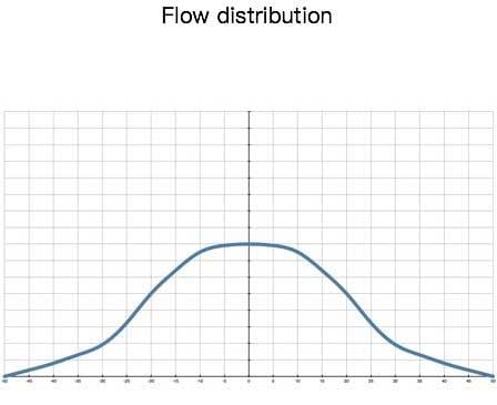 Flow Distribution
