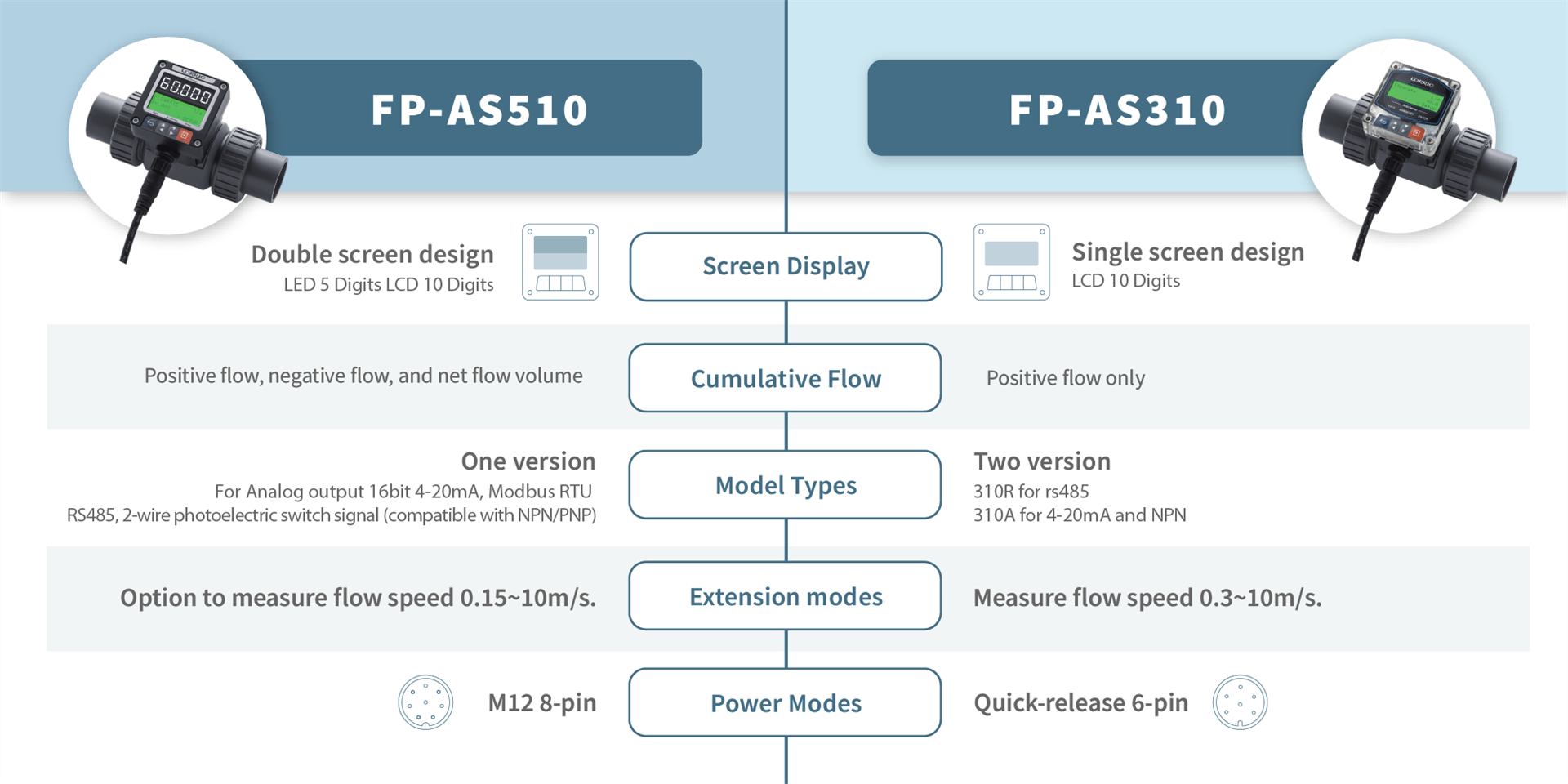 FP-AS Series Paddlewheel Flow Meters