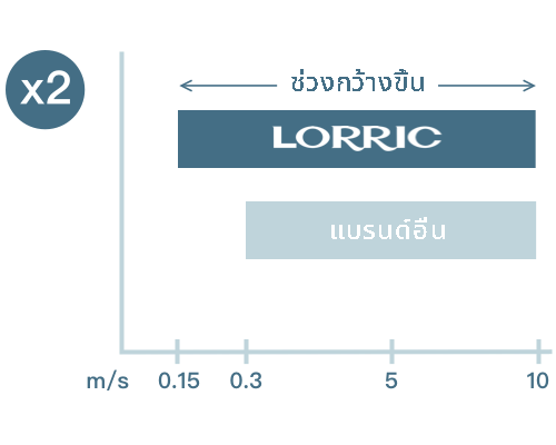 ช่วงการตรวจจับที่กว้างขึ้น