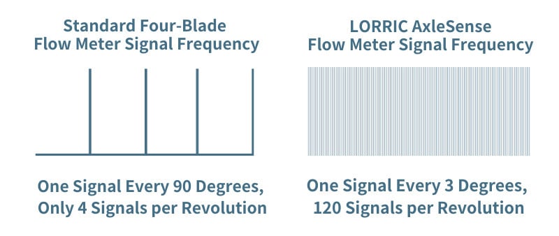 一般四葉蹼輪流量計訊號輸出頻率，每90度輸出一個訊號，每轉一﻿圈僅送出4個訊號；AxleSense技術訊號輸出頻率，每3度輸出一個訊號，每轉一圈送出120個訊號