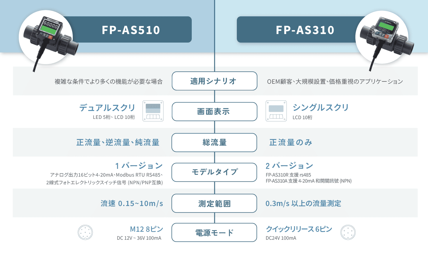 パドルホイール流量計 FP-AS シリーズ