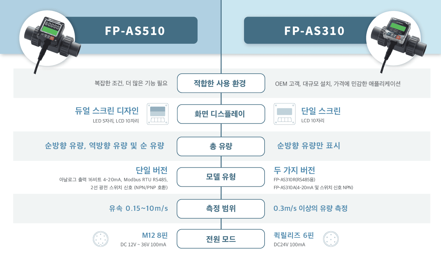 패들휠 유량계 FP-AS 시리즈