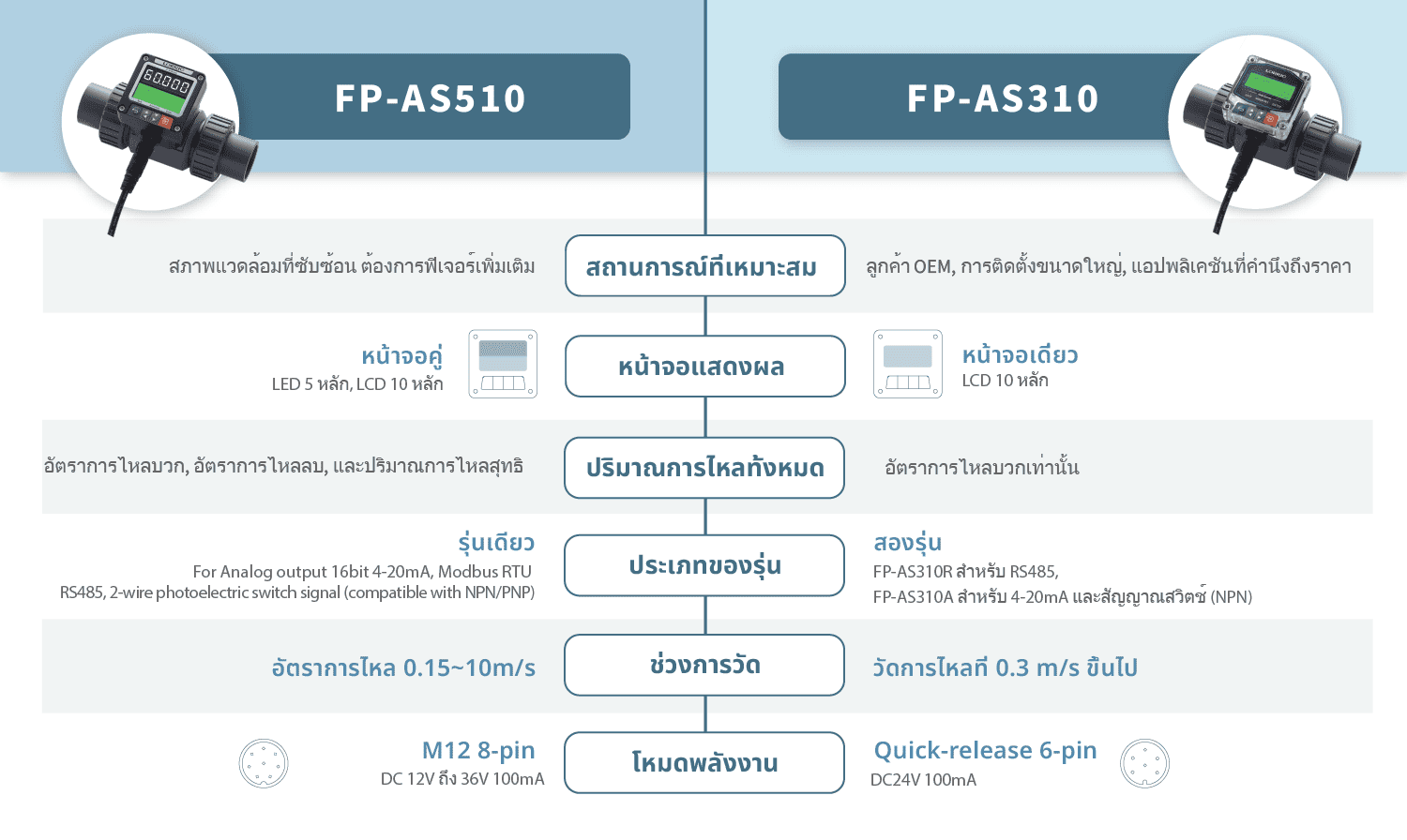 เครื่องวัดการไหลแบบพาย FP-AS ซีรีส์