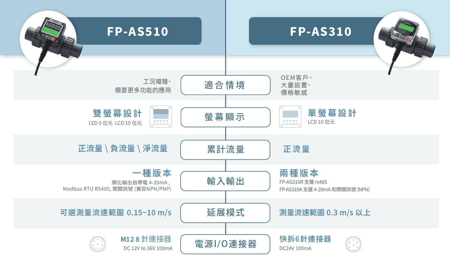 蹼輪流量計 FP-AS 系列