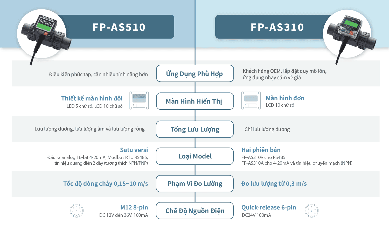 Lưu lượng kế cánh quạt FP-AS series