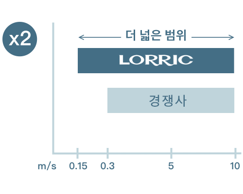 더 넓은 감지 범위